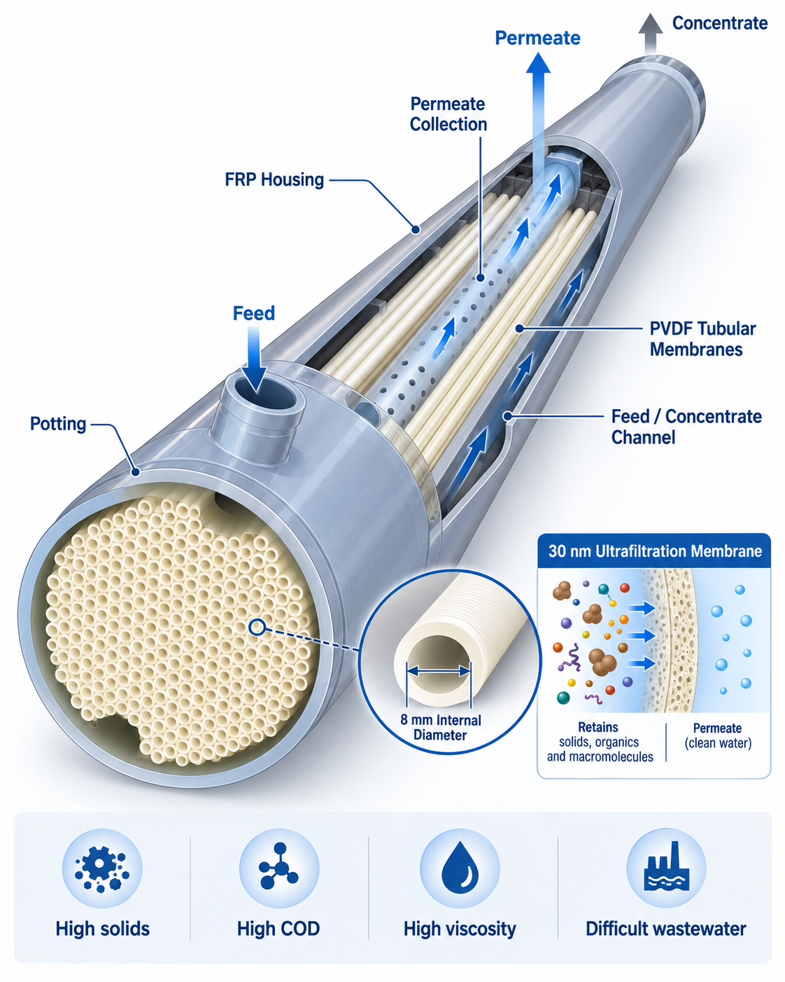 Tubular UF Membrane Structure Tubular UF Membrane Structure