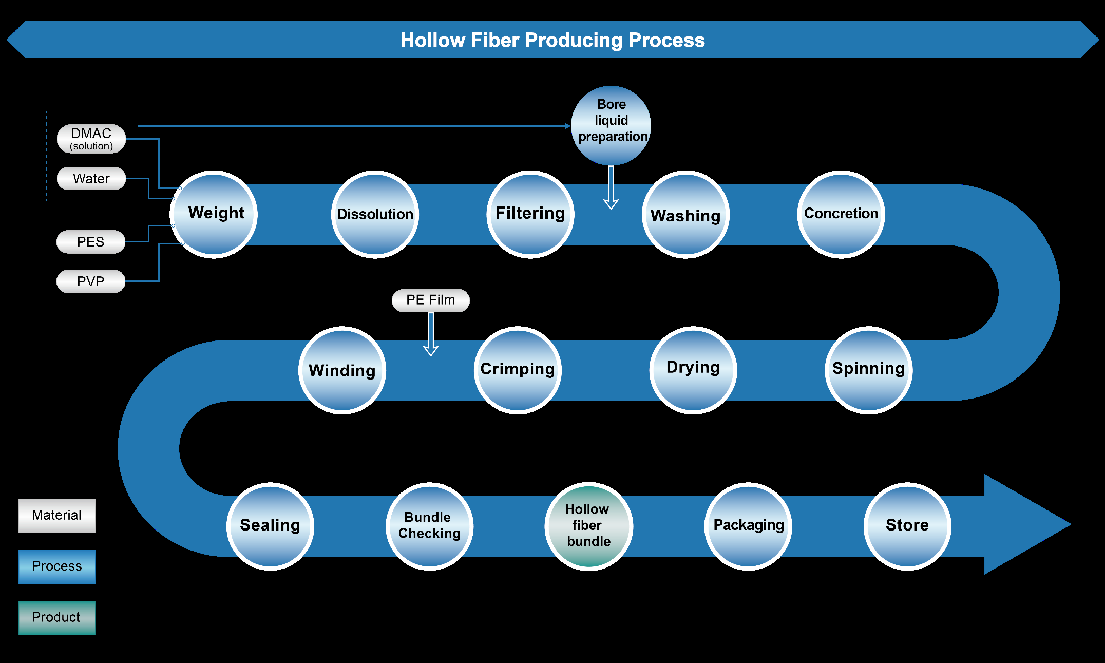 hollow fiber producing process