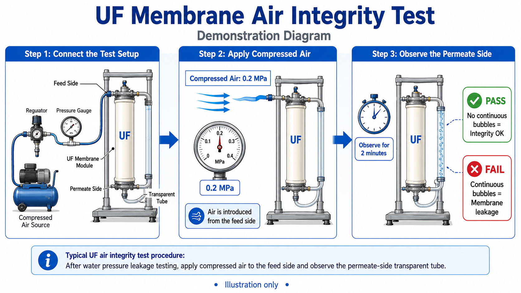 Uf membrane integrity air test 