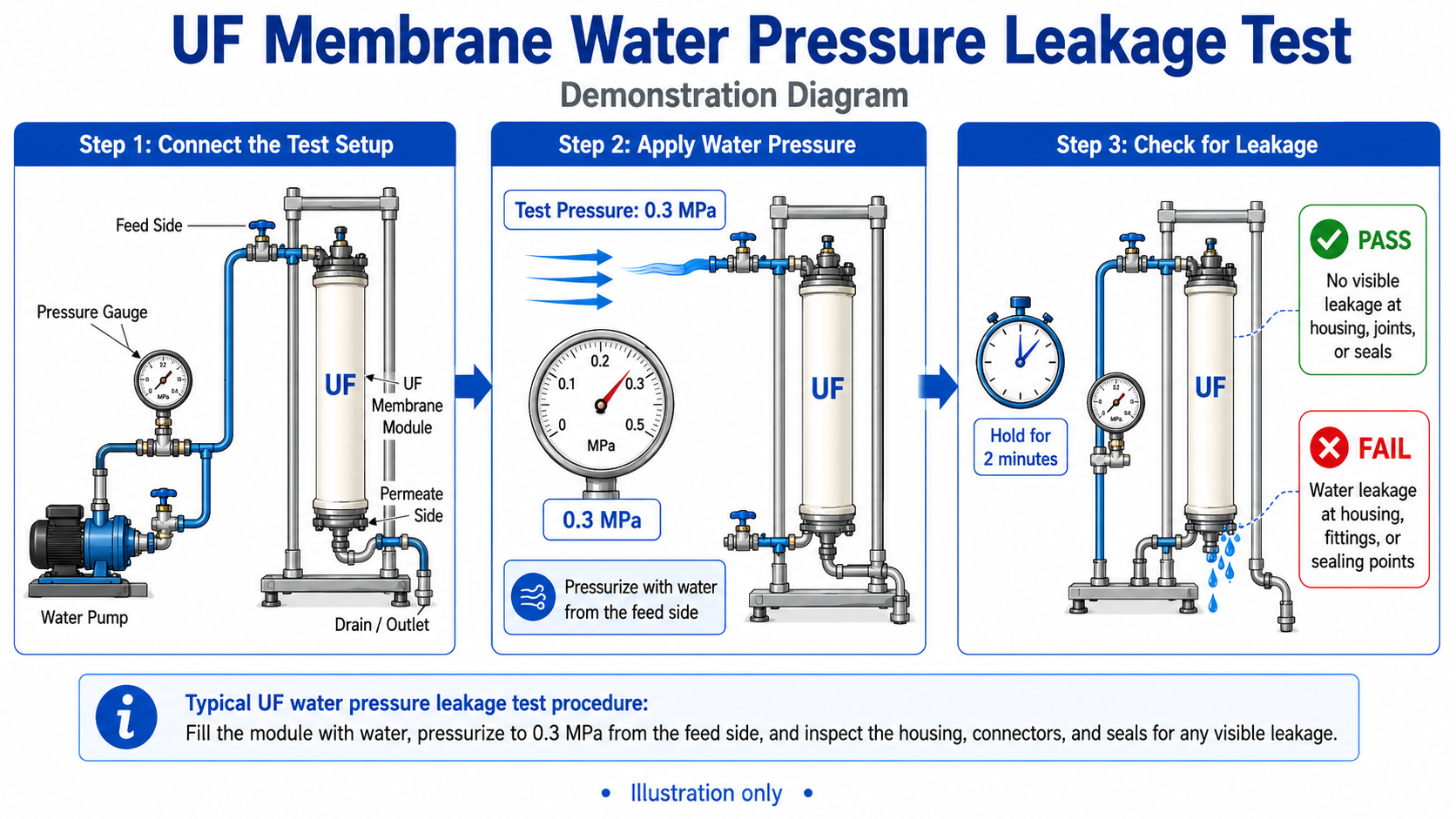 Uf hydrostatic pressure leak test 
