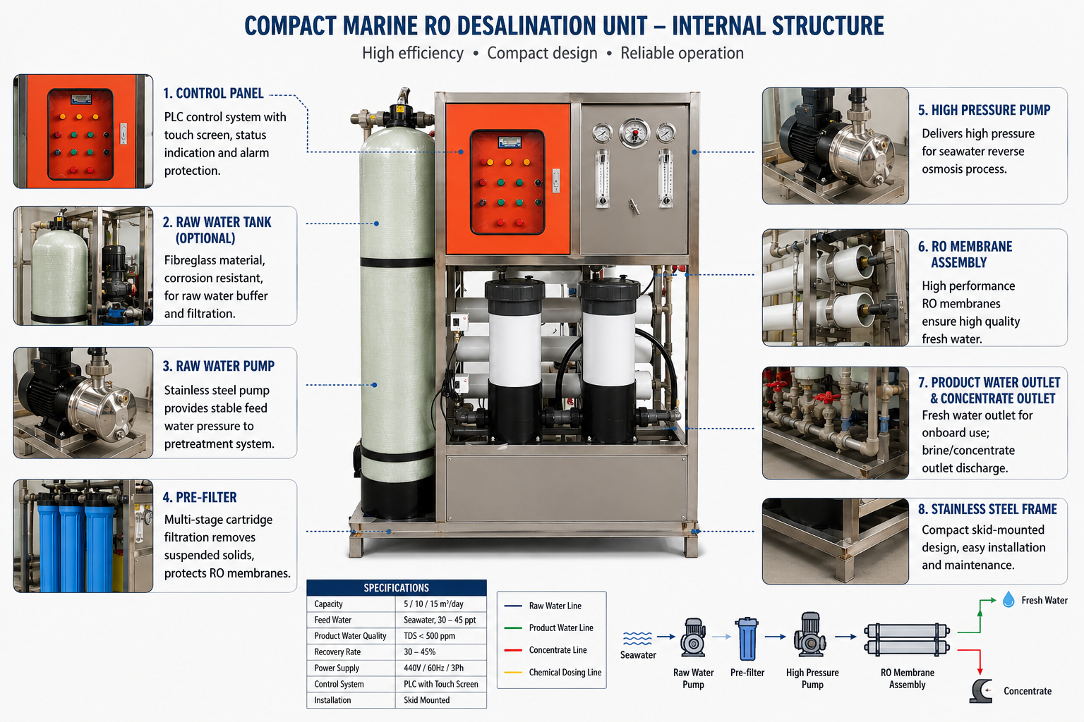 Compact marine RO system layout with pumps and membranes