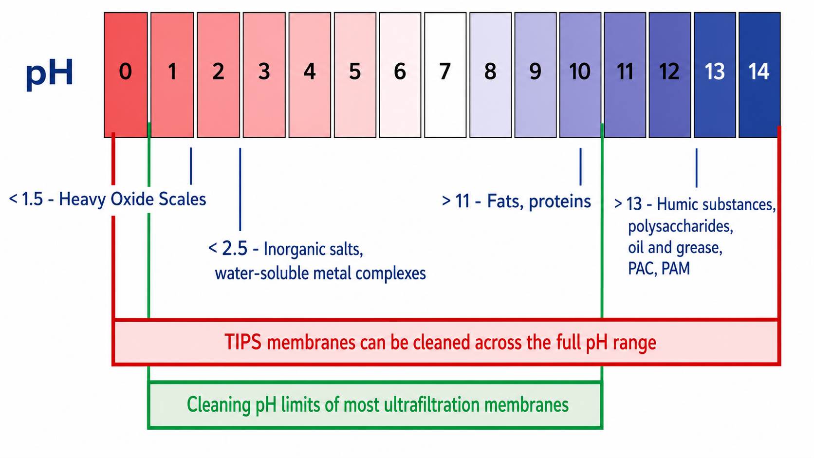 TIPS UF pH range.png